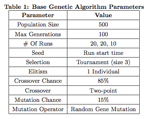 GA Parameters